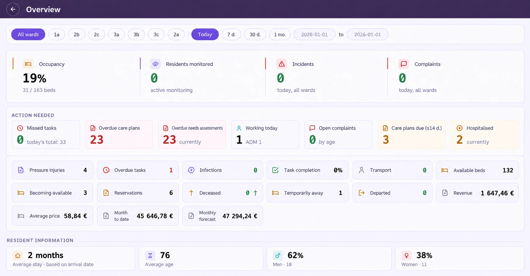 TutaCare overview: facility metrics and resident information